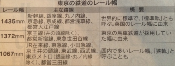東京の鉄道のレール幅